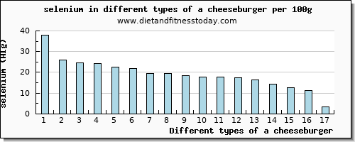 a cheeseburger selenium per 100g